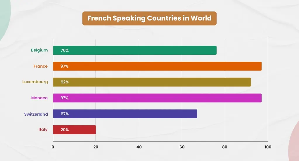 French Speaking Countries in World
