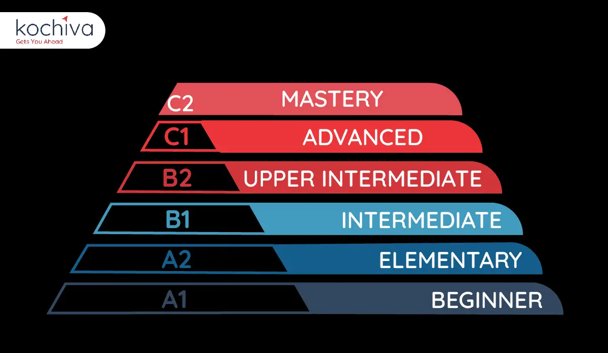 Levels Of Spanish Language A1 A2 B1 B2 C1 C2