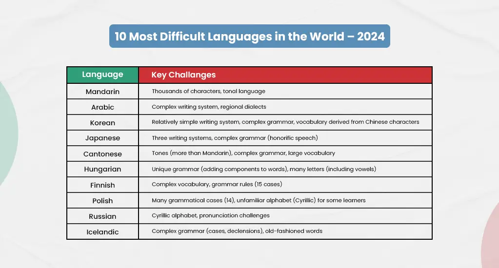 Most Difficult languages in the world