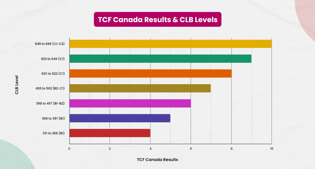 TCF Canada Results & CLB levels