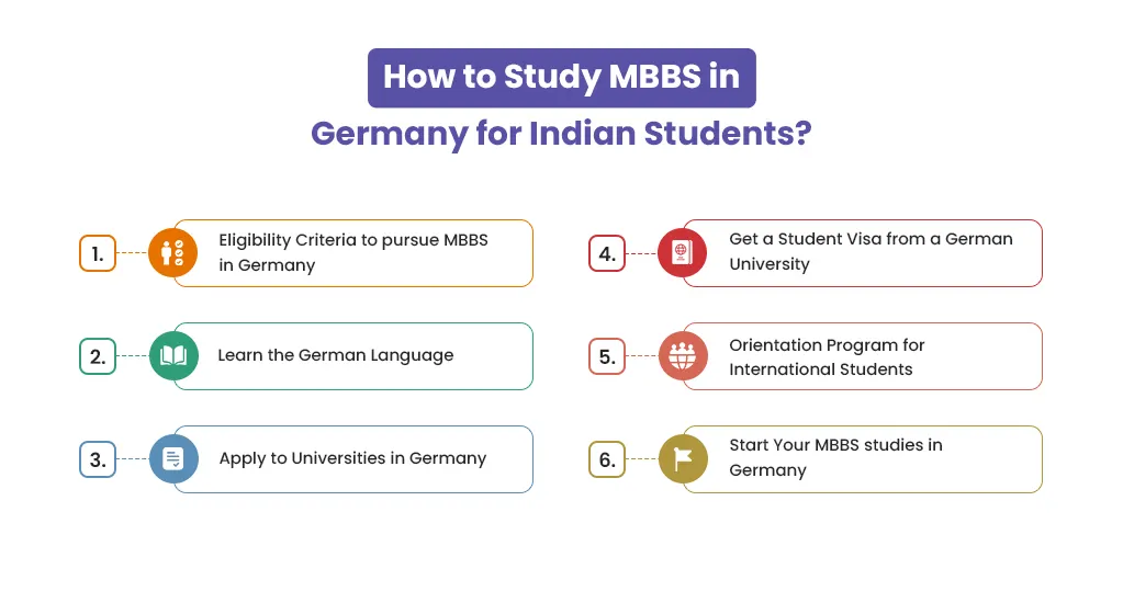 How to study MBBS in Germany for Indian students